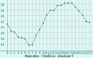 Courbe de l'humidex pour Angoulme - Brie Champniers (16)