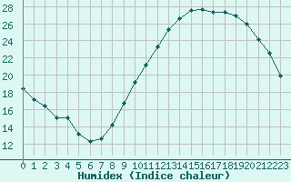 Courbe de l'humidex pour Challes-les-Eaux (73)