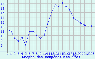 Courbe de tempratures pour Saint-Cyprien (66)