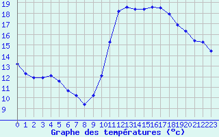 Courbe de tempratures pour Agde (34)