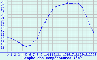 Courbe de tempratures pour Cambrai / Epinoy (62)