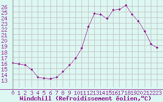 Courbe du refroidissement olien pour Quimper (29)
