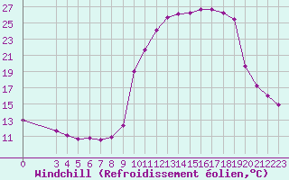 Courbe du refroidissement olien pour Saint-Julien-en-Quint (26)