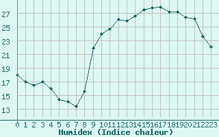 Courbe de l'humidex pour Treize-Vents (85)