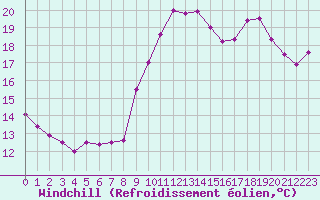 Courbe du refroidissement olien pour Ste (34)