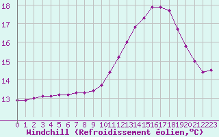 Courbe du refroidissement olien pour Sainte-Genevive-des-Bois (91)
