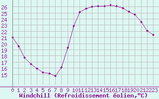 Courbe du refroidissement olien pour Marseille - Saint-Loup (13)