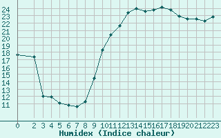 Courbe de l'humidex pour Cavalaire-sur-Mer (83)