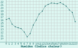 Courbe de l'humidex pour Castellbell i el Vilar (Esp)