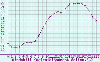 Courbe du refroidissement olien pour Connerr (72)