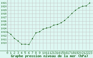 Courbe de la pression atmosphrique pour Grimentz (Sw)