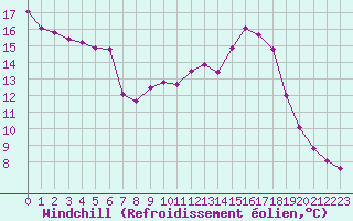 Courbe du refroidissement olien pour Baye (51)