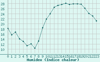 Courbe de l'humidex pour Troyes (10)