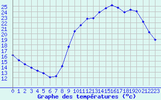 Courbe de tempratures pour Sgur-le-Chteau (19)