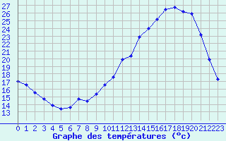 Courbe de tempratures pour Lhospitalet (46)