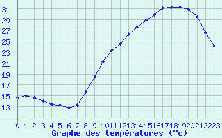 Courbe de tempratures pour Rochefort Saint-Agnant (17)