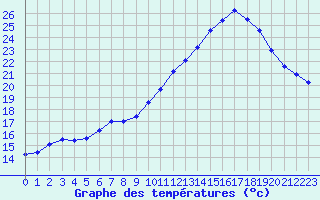 Courbe de tempratures pour Connerr (72)