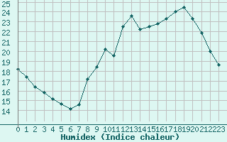 Courbe de l'humidex pour Bourg-Saint-Maurice (73)