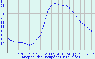 Courbe de tempratures pour Six-Fours (83)