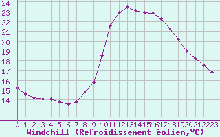 Courbe du refroidissement olien pour Six-Fours (83)