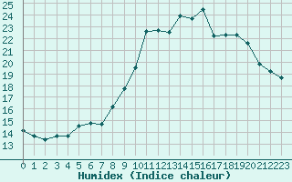 Courbe de l'humidex pour Cherbourg (50)