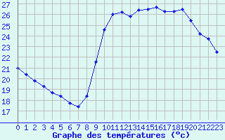 Courbe de tempratures pour Marseille - Saint-Loup (13)
