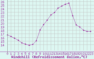 Courbe du refroidissement olien pour Pomrols (34)