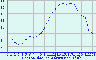 Courbe de tempratures pour Dinard (35)