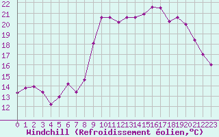 Courbe du refroidissement olien pour Pointe de Socoa (64)