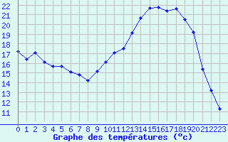 Courbe de tempratures pour Auch (32)