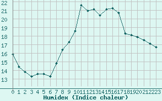 Courbe de l'humidex pour Corsept (44)