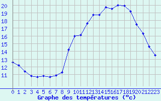 Courbe de tempratures pour Rodez (12)