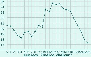 Courbe de l'humidex pour Saint-Philbert-de-Grand-Lieu (44)