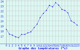 Courbe de tempratures pour Trgueux (22)