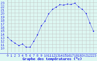 Courbe de tempratures pour Sermange-Erzange (57)