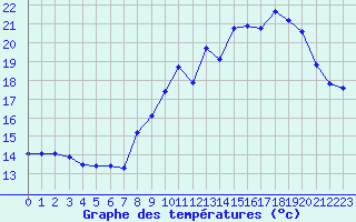 Courbe de tempratures pour Puissalicon (34)