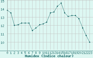 Courbe de l'humidex pour Dax (40)