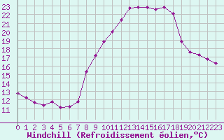 Courbe du refroidissement olien pour Aix-en-Provence (13)