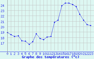 Courbe de tempratures pour Pouzauges (85)