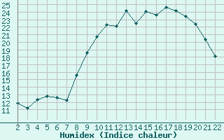 Courbe de l'humidex pour Jonzac (17)