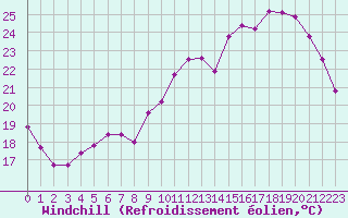 Courbe du refroidissement olien pour Saint-Dizier (52)