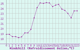 Courbe du refroidissement olien pour Bastia (2B)