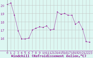 Courbe du refroidissement olien pour Guret Saint-Laurent (23)