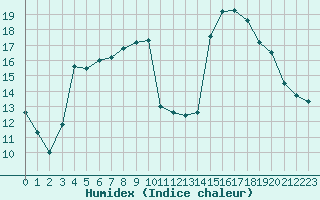 Courbe de l'humidex pour Verngues - Hameau de Cazan (13)