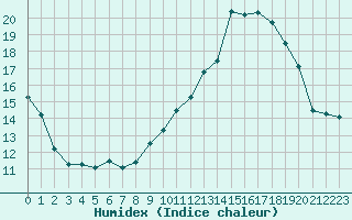 Courbe de l'humidex pour Beaucroissant (38)