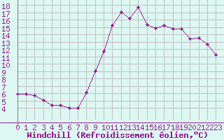 Courbe du refroidissement olien pour Lannion (22)