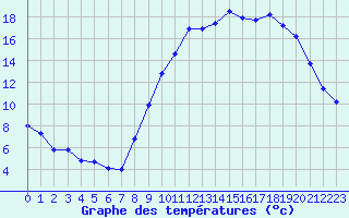 Courbe de tempratures pour Avord (18)