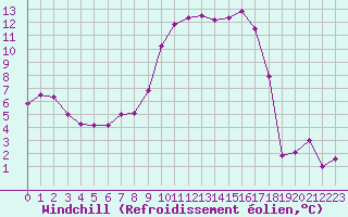 Courbe du refroidissement olien pour Sainte-Locadie (66)