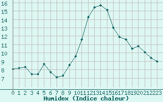 Courbe de l'humidex pour La Beaume (05)