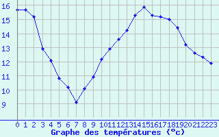 Courbe de tempratures pour Dolembreux (Be)